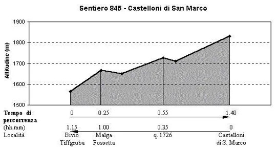 Castelloni San Marco - Altimetria