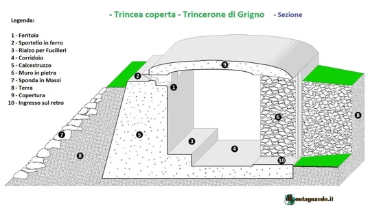 Sezione della trincea coperta