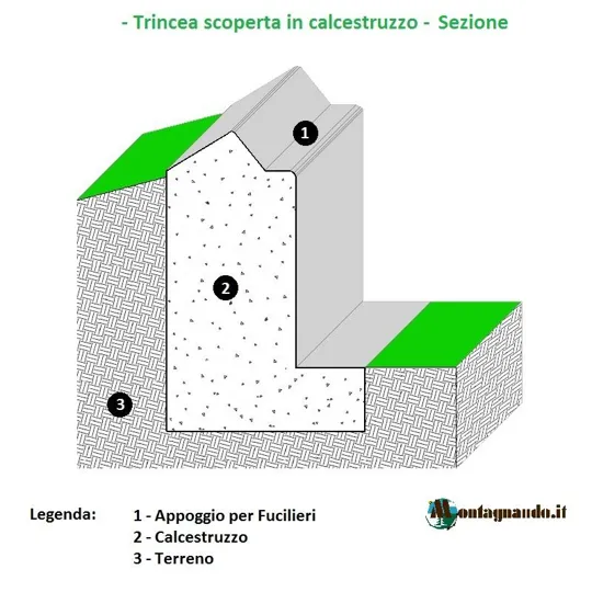 Sezione della trincea scoperta