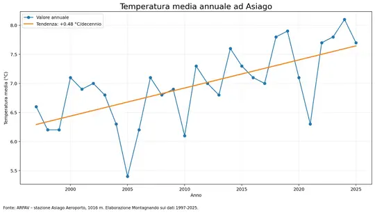 Temperatura media annuale ad Asiago Aeroporto, 1997-2025, con linea di tendenza