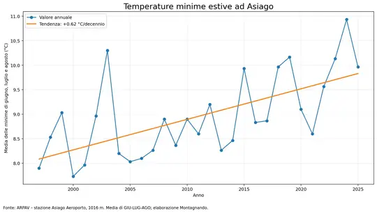 Media delle temperature minime di giugno, luglio e agosto ad Asiago, 1997-2025