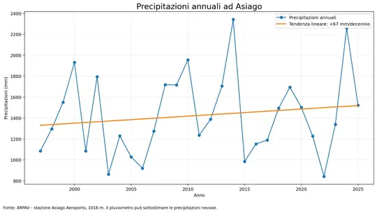 Precipitazioni annuali ad Asiago Aeroporto, 1997-2025
